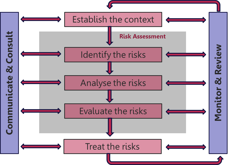 ISO 31000:2009 Project Risk Management Training