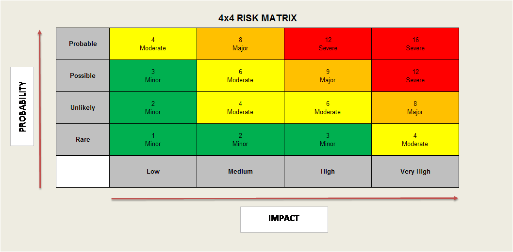 difference between risk probability and risk impact