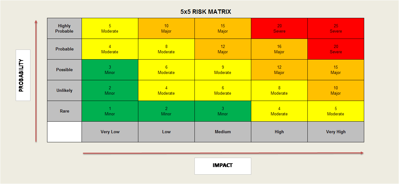 5X5 Risk Matrix Template Excel