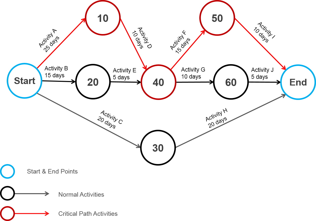 Cpm Pert Chart Examples